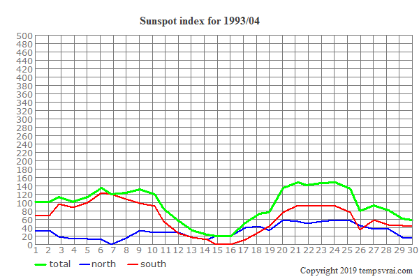 Diagram of the sunspot index for 1993/04
