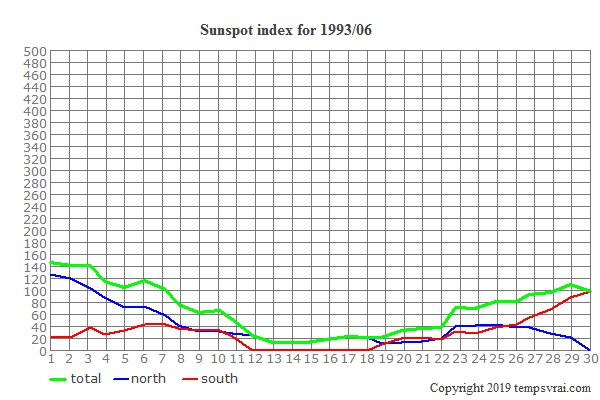 Diagram of the sunspot index for 1993/06