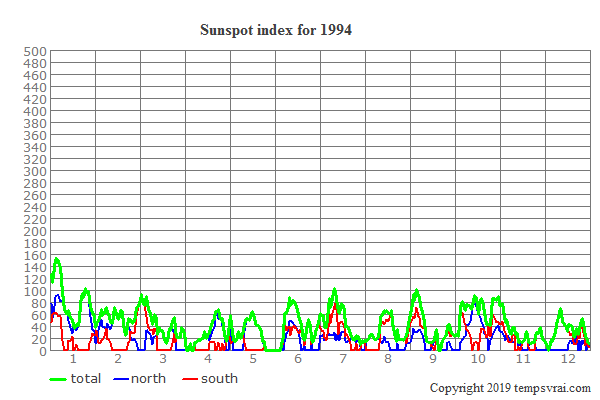 Sunspot index for 1994
