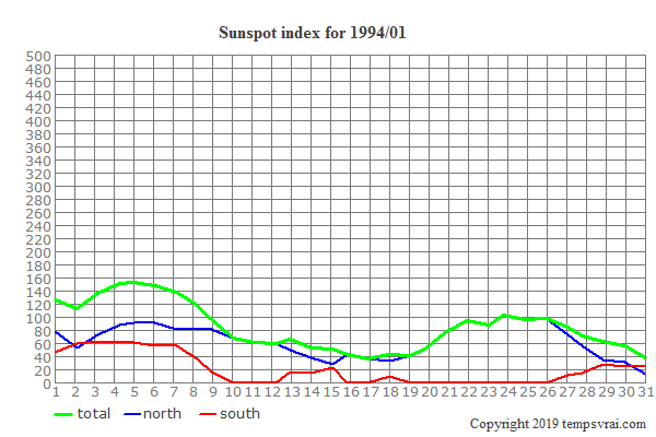 Diagram of the sunspot index for 1994/01
