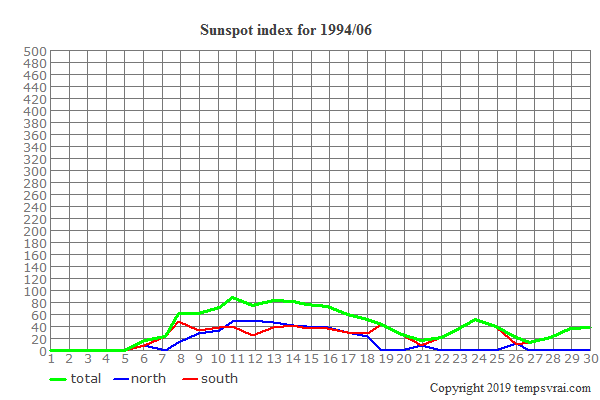 Diagram of the sunspot index for 1994/06