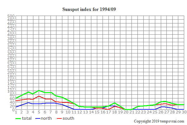 Diagram of the sunspot index for 1994/09