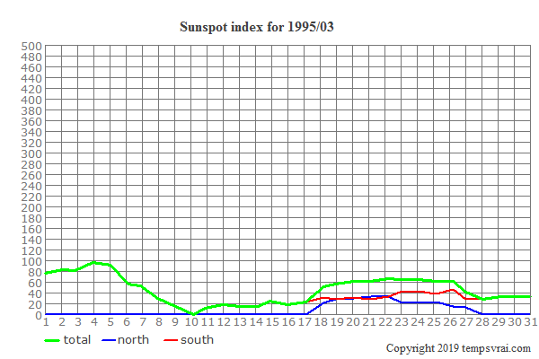 Diagram of the sunspot index for 1995/03