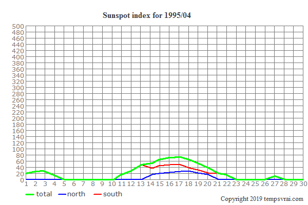 Diagram of the sunspot index for 1995/04
