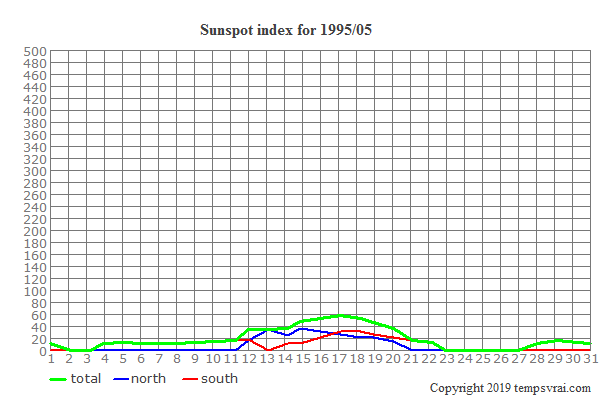 Diagram of the sunspot index for 1995/05