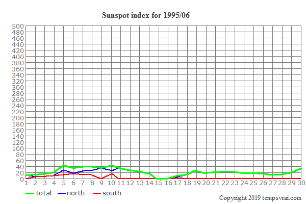 Diagram of the sunspot index for 1995/06