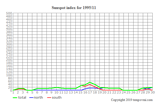 Diagram of the sunspot index for 1995/11