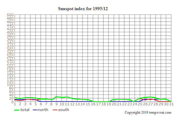 Diagram of the sunspot index for 1995/12