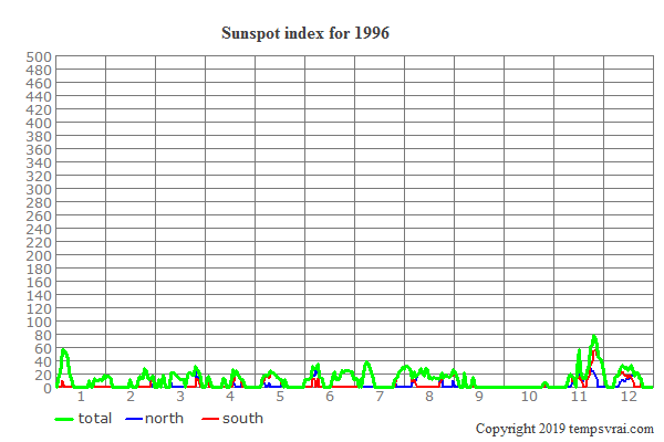 Sunspot index for 1996
