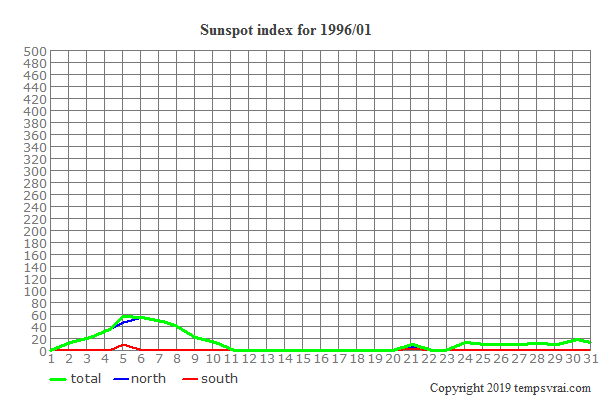 Diagram of the sunspot index for 1996/01