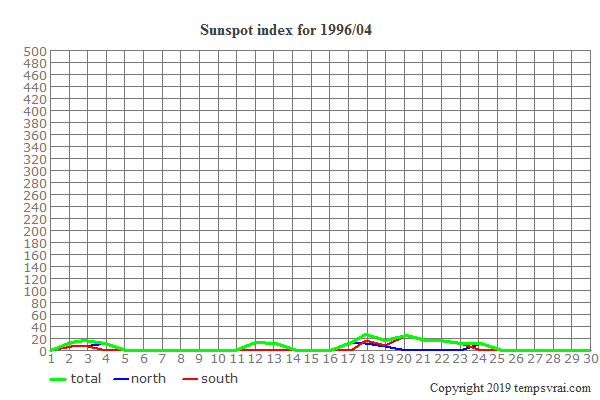 Diagram of the sunspot index for 1996/04