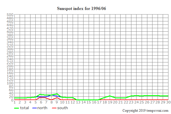Diagram of the sunspot index for 1996/06
