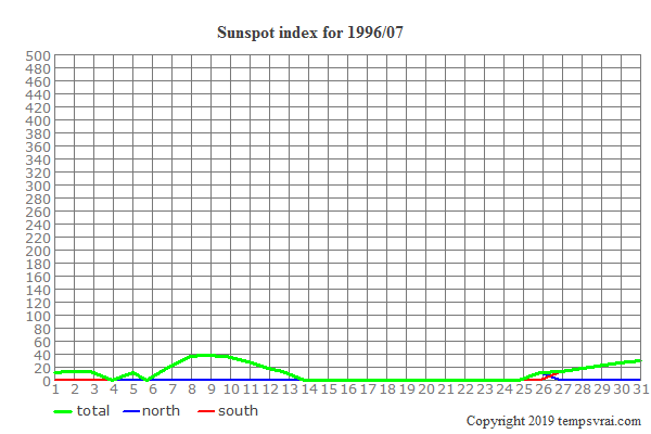 Diagram of the sunspot index for 1996/07