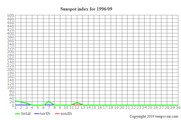 Diagram of the sunspot index for 1996/09