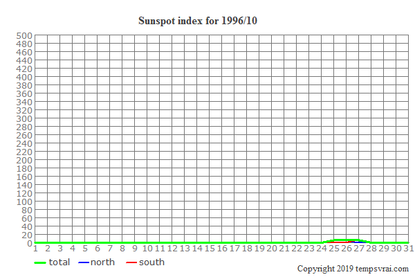 Diagram of the sunspot index for 1996/10