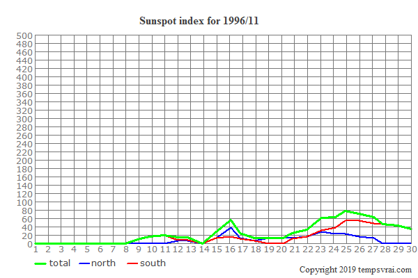 Diagram of the sunspot index for 1996/11