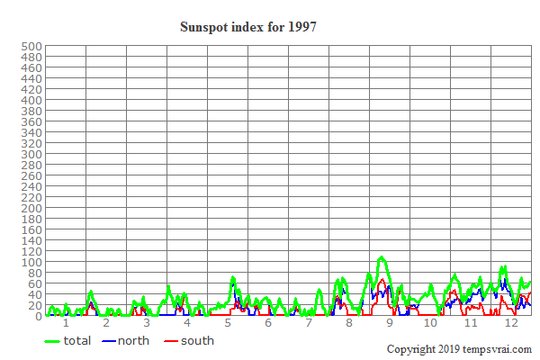 Sunspot index for 1997