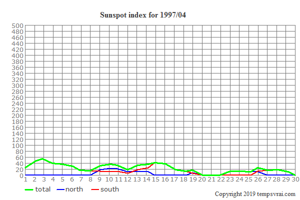 Diagram of the sunspot index for 1997/04