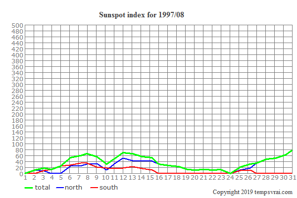Diagram of the sunspot index for 1997/08
