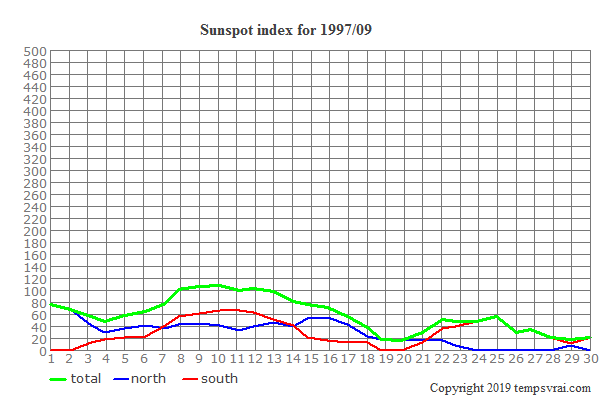 Diagram of the sunspot index for 1997/09