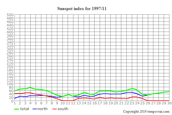 Diagram of the sunspot index for 1997/11