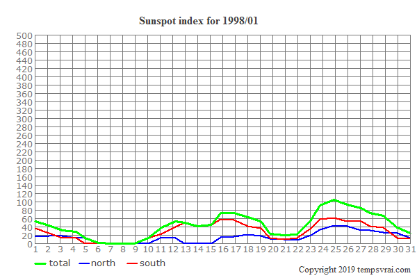 Diagram of the sunspot index for 1998/01