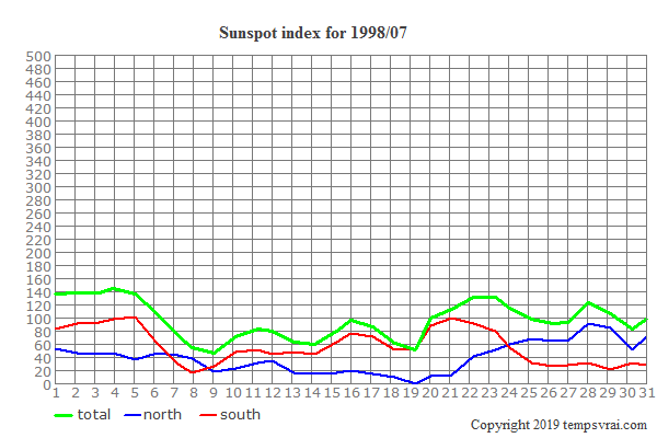 Diagram of the sunspot index for 1998/07