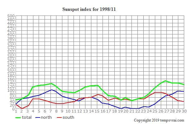 Diagram of the sunspot index for 1998/11