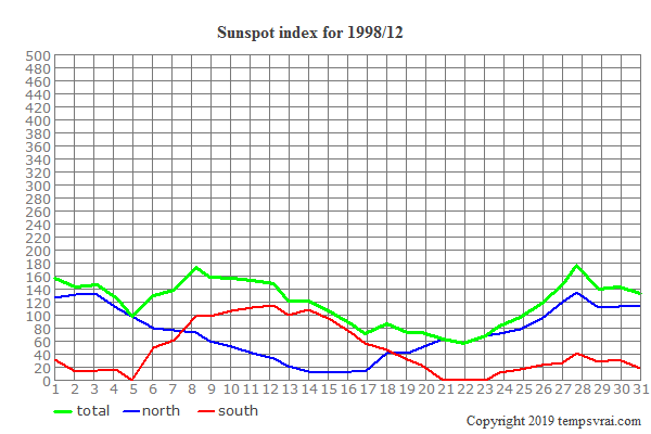 Diagram of the sunspot index for 1998/12