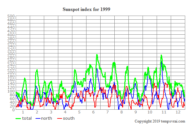 Sunspot index for 1999
