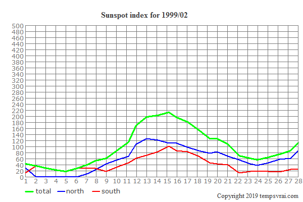 Diagram of the sunspot index for 1999/02