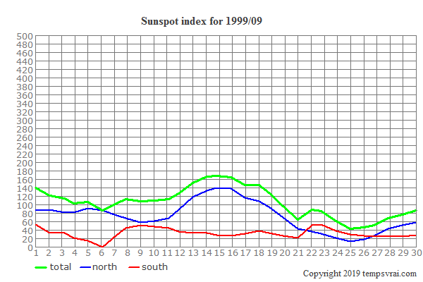 Diagram of the sunspot index for 1999/09