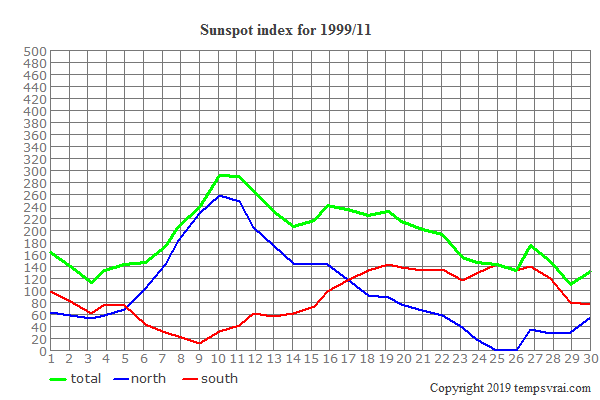 Diagram of the sunspot index for 1999/11