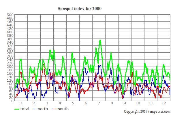 Sunspot index for 2000