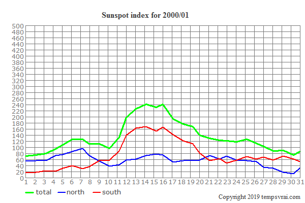 Diagram of the sunspot index for 2000/01