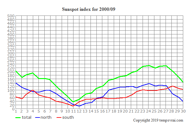 Diagram of the sunspot index for 2000/09