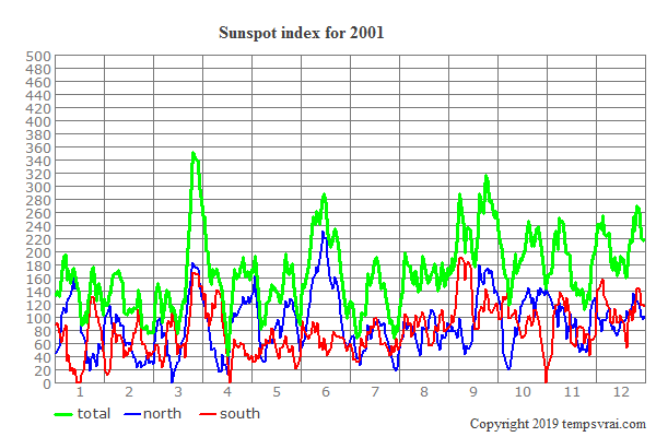 Sunspot index for 2001
