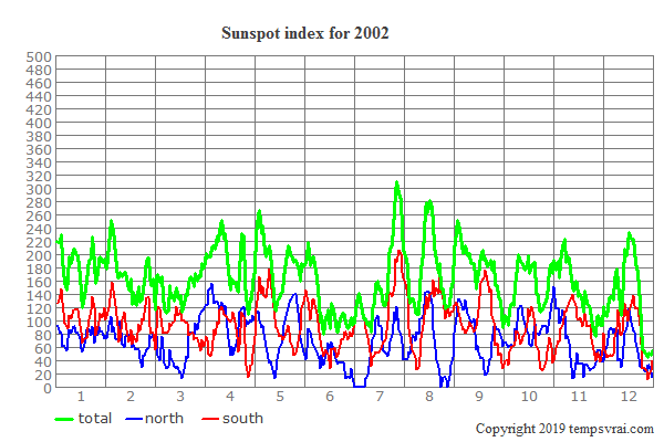 Sunspot index for 2002