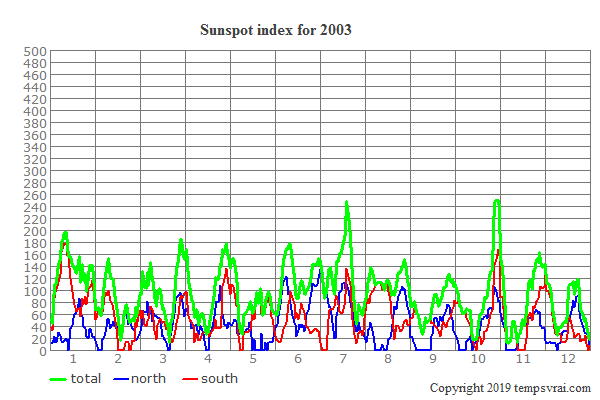 Sunspot index for 2003