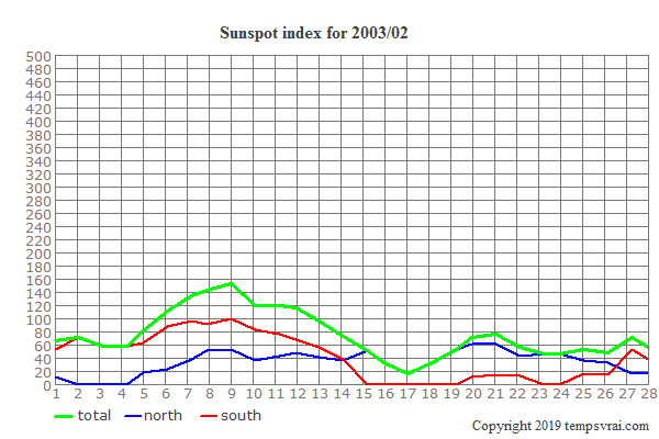 Diagram of the sunspot index for 2003/02