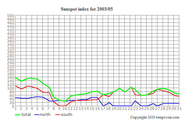 Diagram of the sunspot index for 2003/05