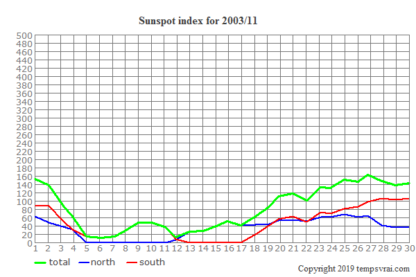 Diagram of the sunspot index for 2003/11
