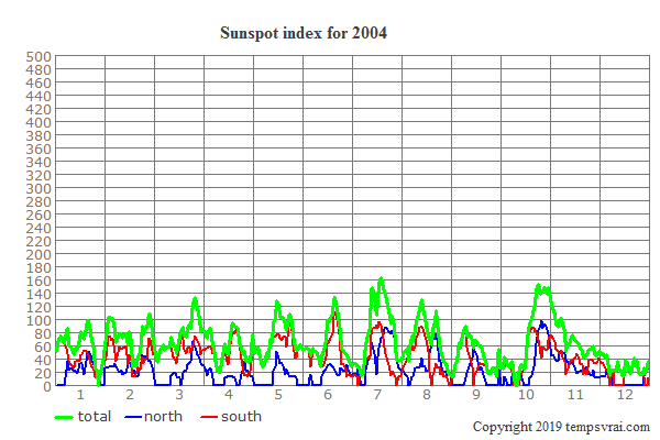 Sunspot index for 2004