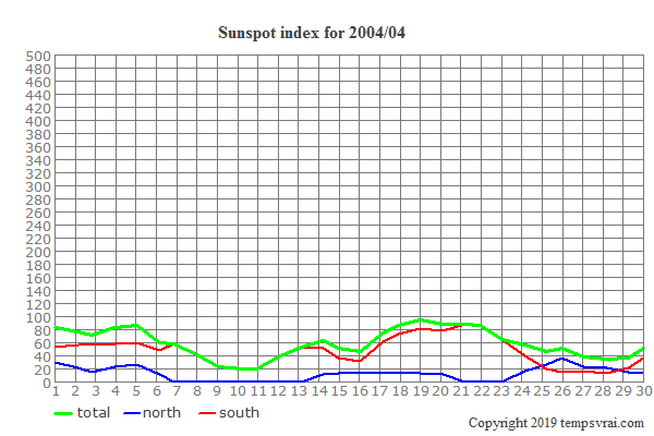 Diagram of the sunspot index for 2004/04