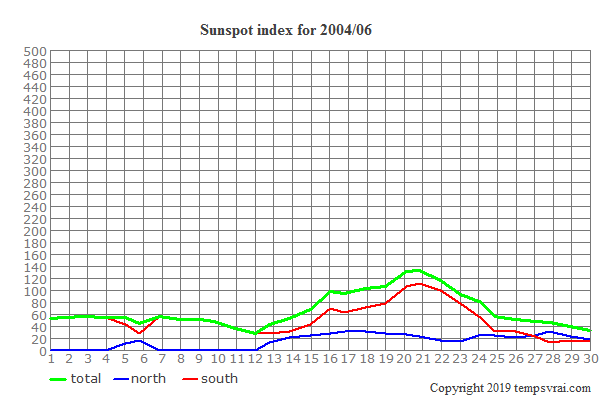 Diagram of the sunspot index for 2004/06