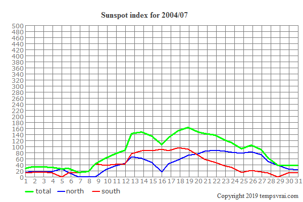 Diagram of the sunspot index for 2004/07