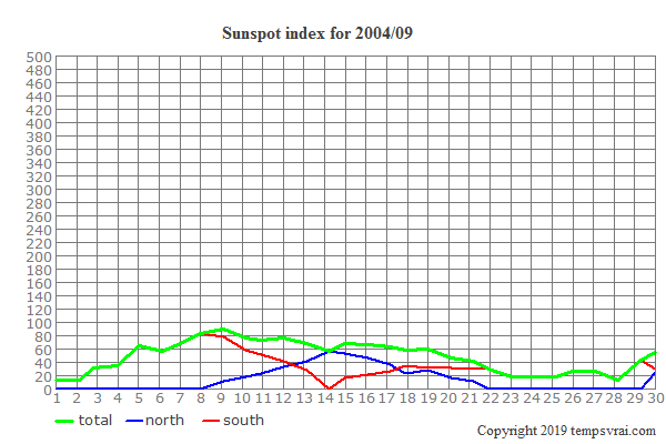 Diagram of the sunspot index for 2004/09