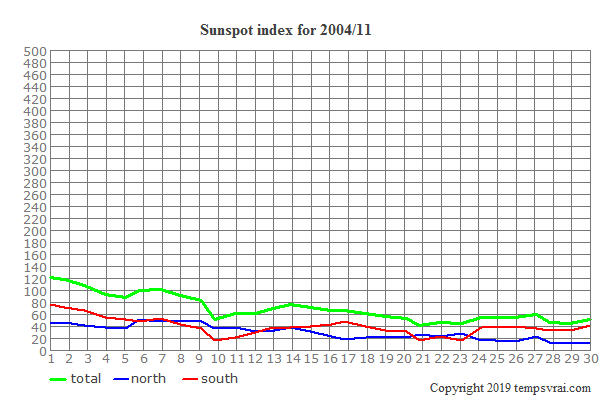 Diagram of the sunspot index for 2004/11