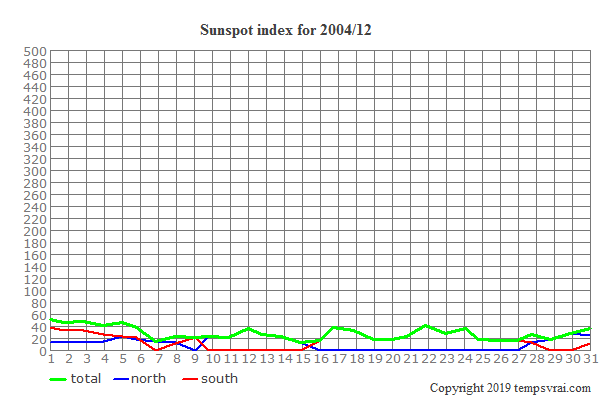 Diagram of the sunspot index for 2004/12