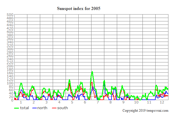 Sunspot index for 2005